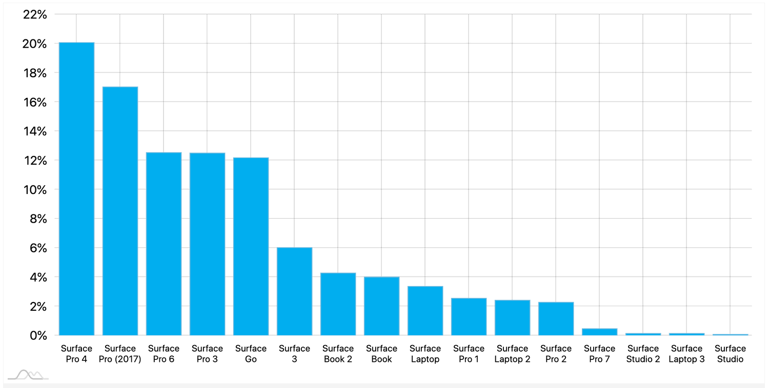 ���������� Microsoft Surface. ������� 2019