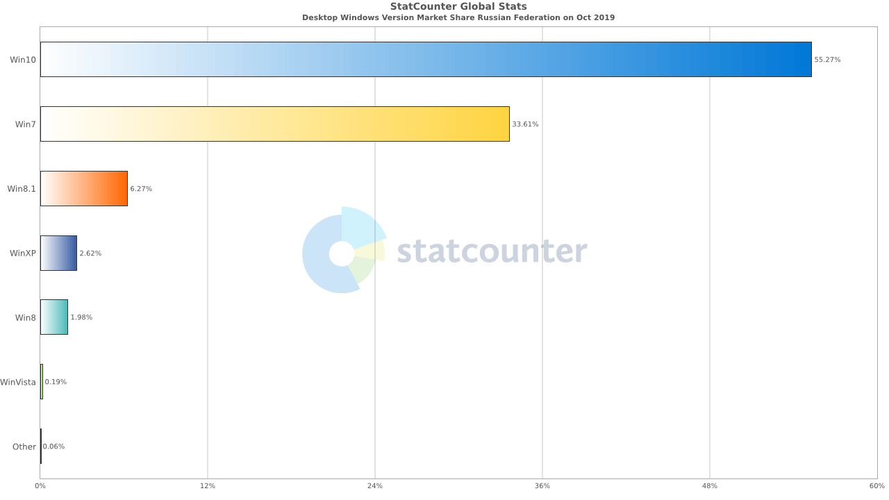 ���������� StatCounter. ������. ������� 2019