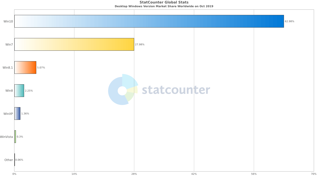 ���������� StatCounter. ������� 2019