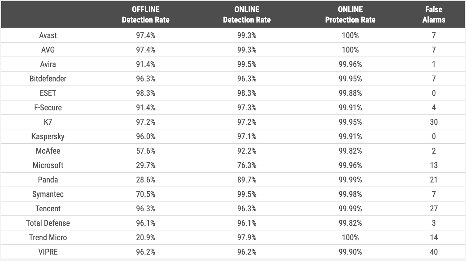 Уровни обнаружения в режимах онлайн и оффлайн – Сентябрь 2019