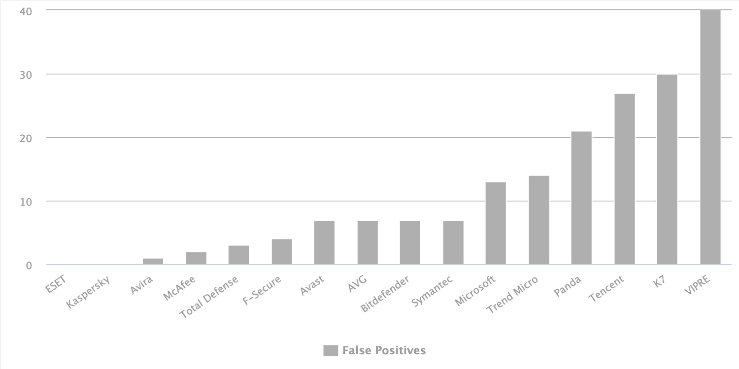 Ложные срабатывания – Сентябрь 2019