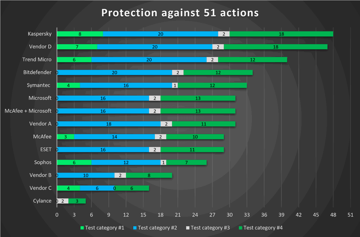 ������ �� 51 ������������ ��������