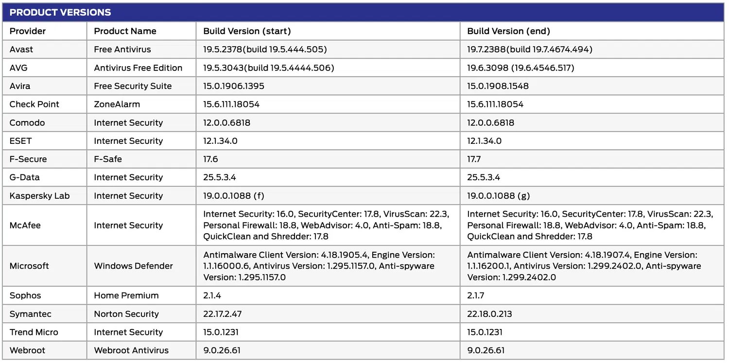 SE Labs: ������������ ������ �����������