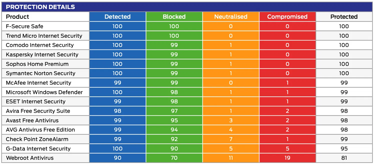 SE Labs: ������������ ������������ �����������: ��������� ���������� � ������