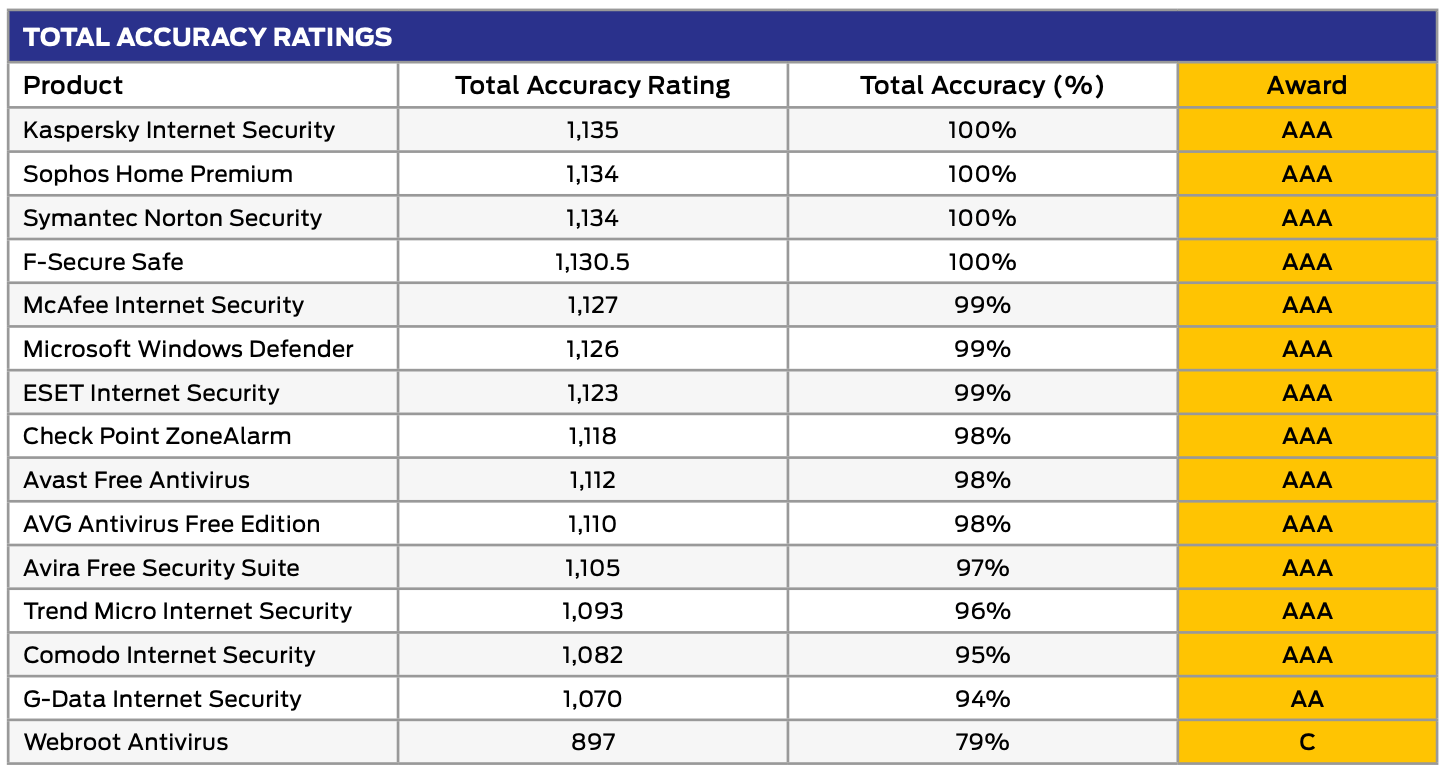SE Labs: ����� ������������