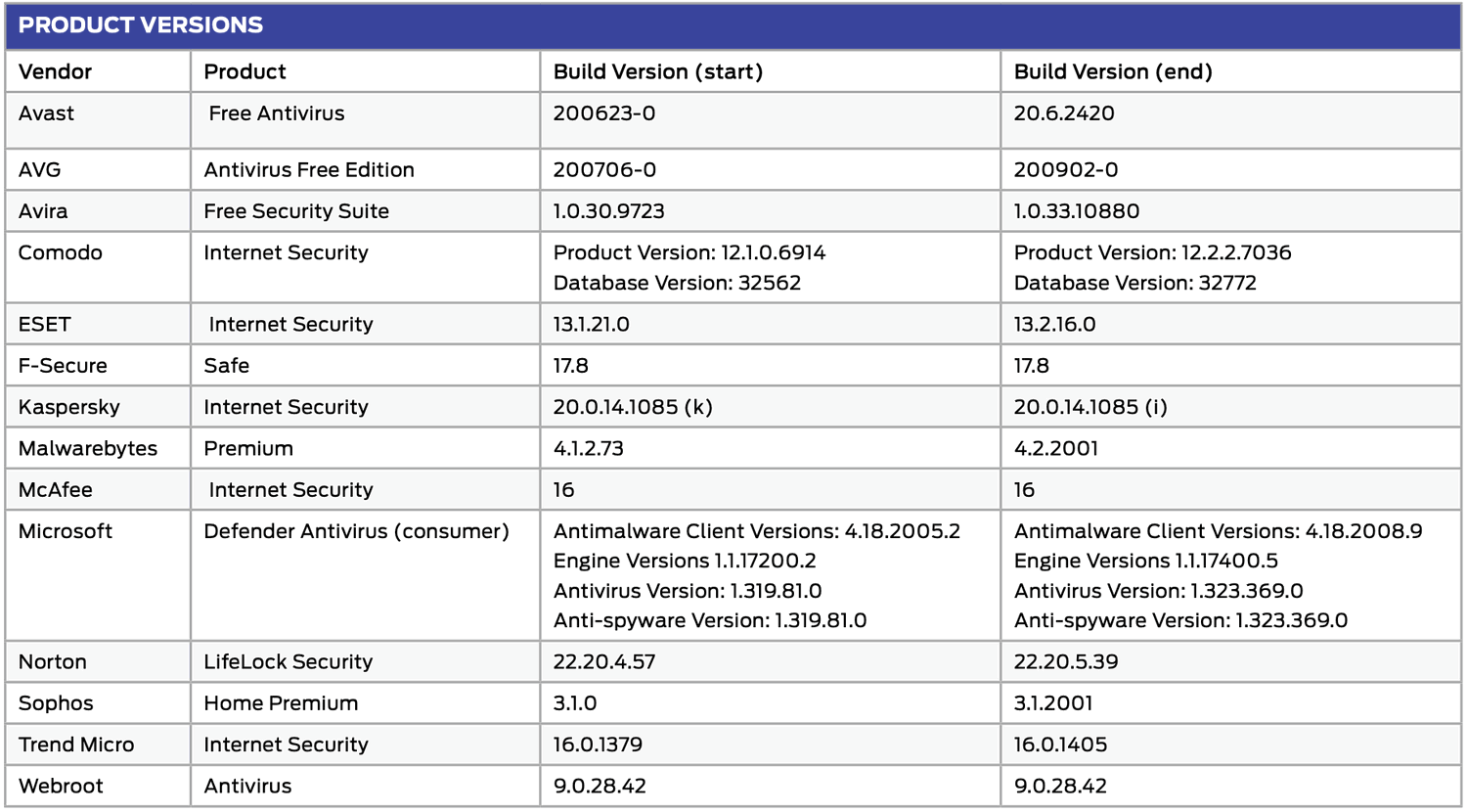SE Labs: Используемые версии антивирусов