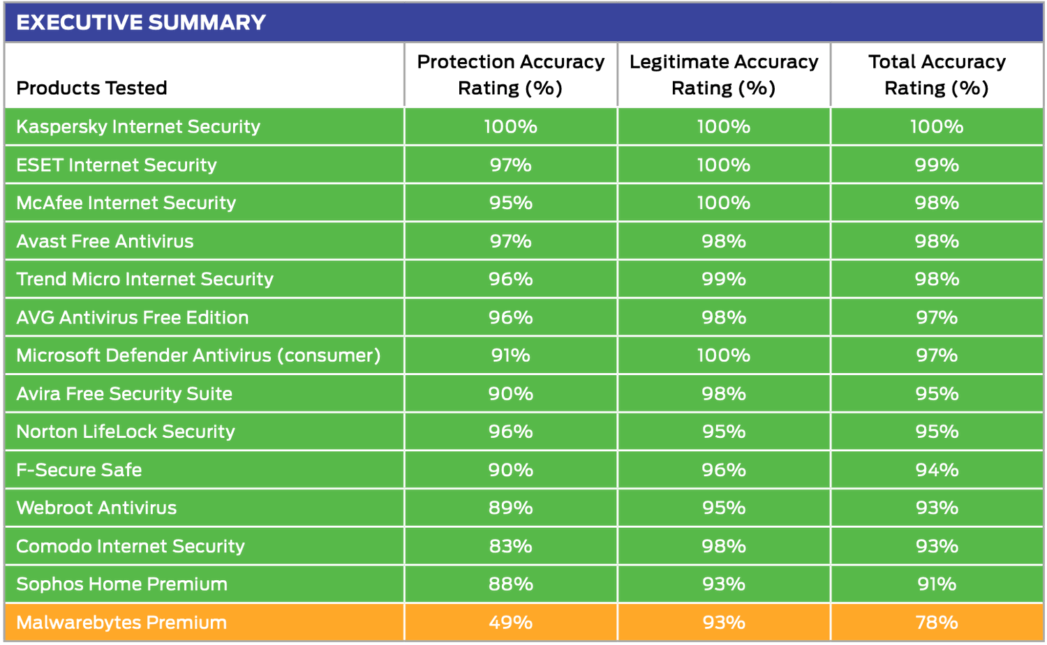 SE Labs: Динамическое тестирование антивирусов: Результаты тестирования