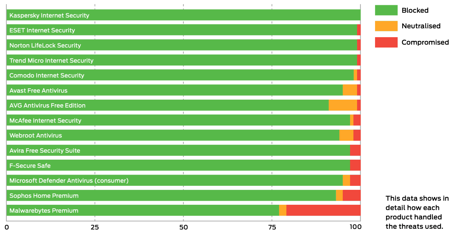 SE Labs: Динамическое тестирование антивирусов: Подробная информация о защите
