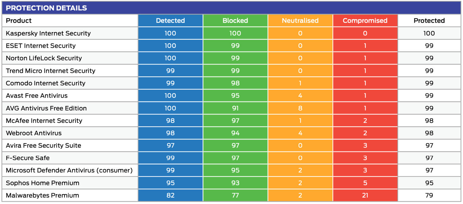 SE Labs: Динамическое тестирование антивирусов: Подробная информация о защите