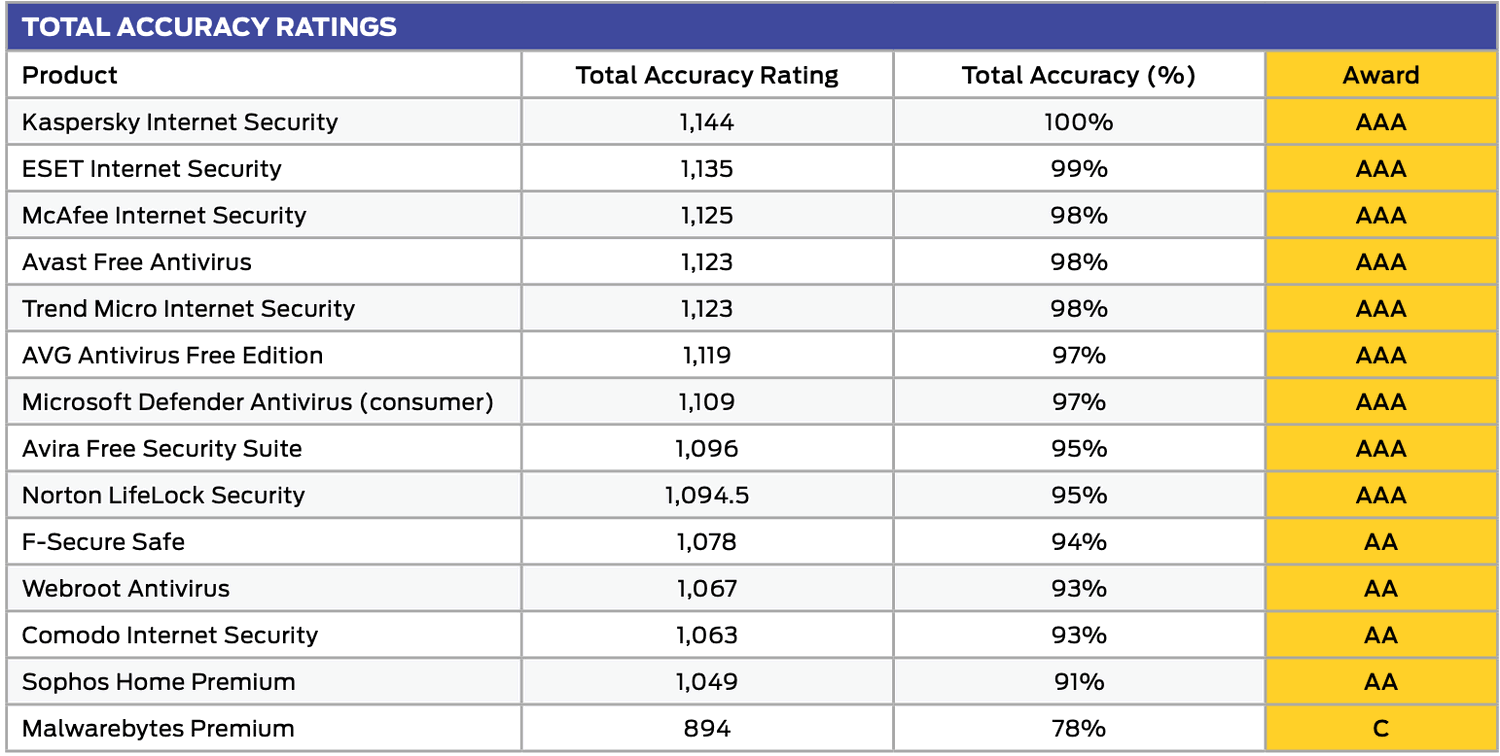 SE Labs: Итоги тестирования