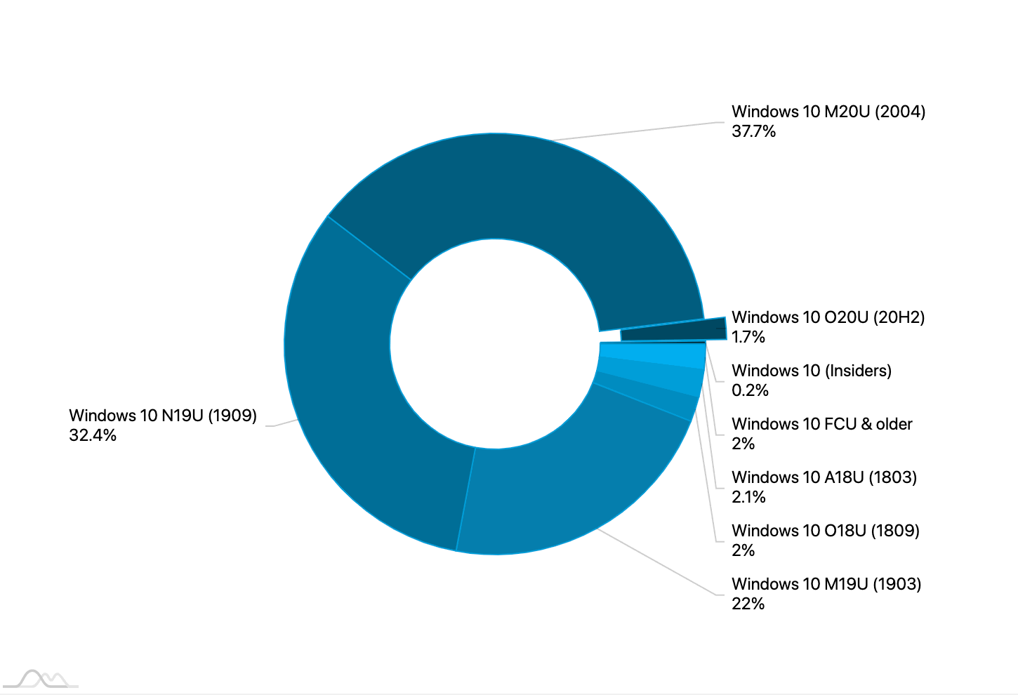 Статистика Windows 10. Октябрь 2020