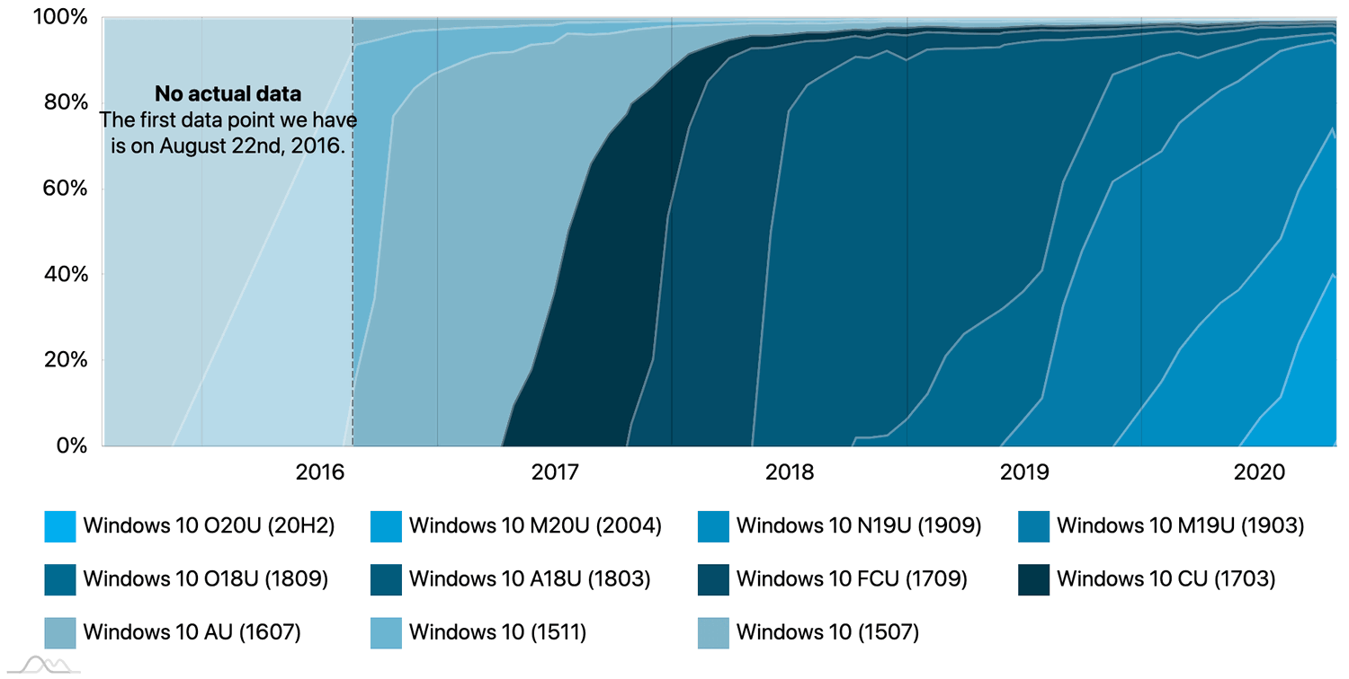 Статистика Windows 10. Октябрь 2020