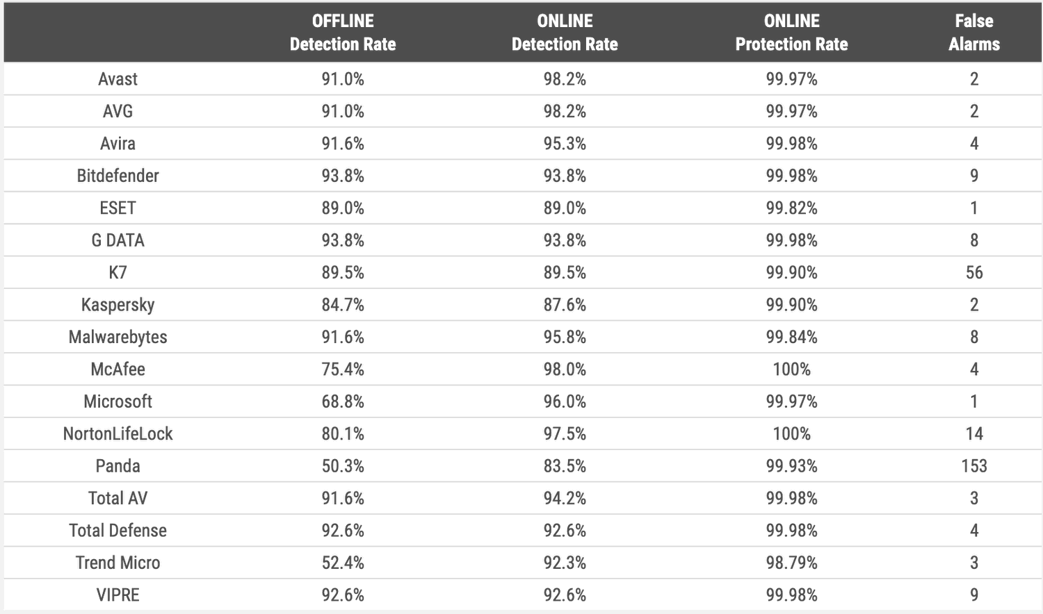 Уровни обнаружения в режимах онлайн и оффлайн – Октябрь 2021
