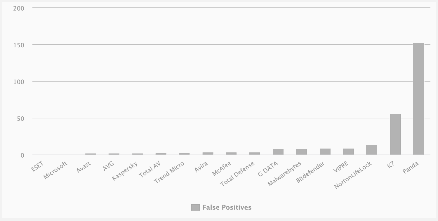 Ложные срабатывания – Октябрь 2021