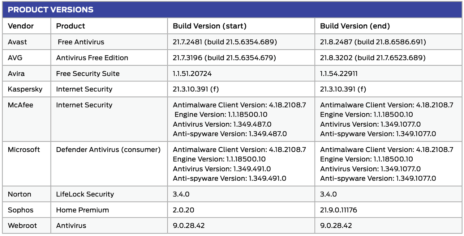 SE Labs: ������������ ������ �����������