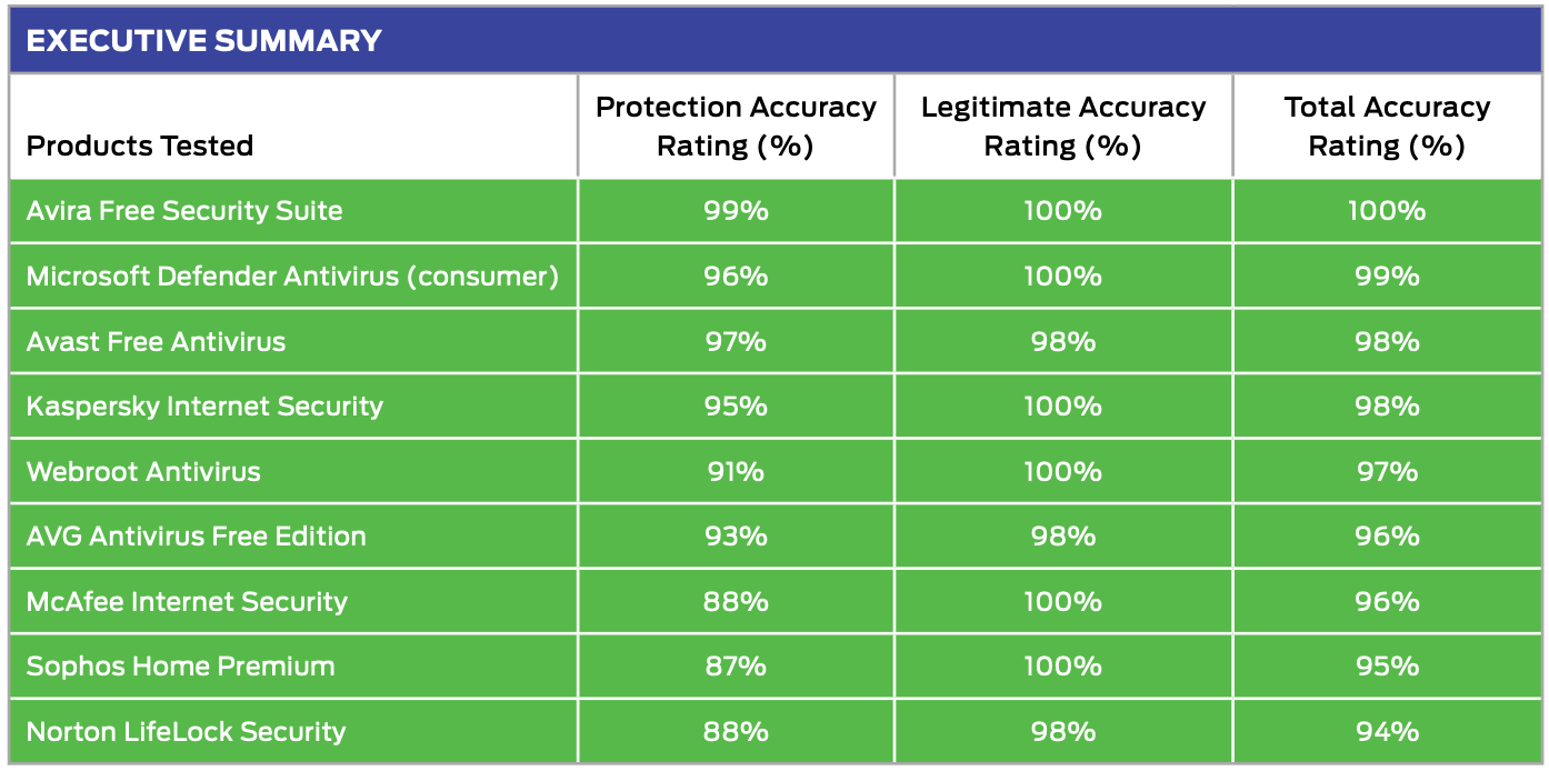 SE Labs: ������������ ������������ �����������: ���������� ������������