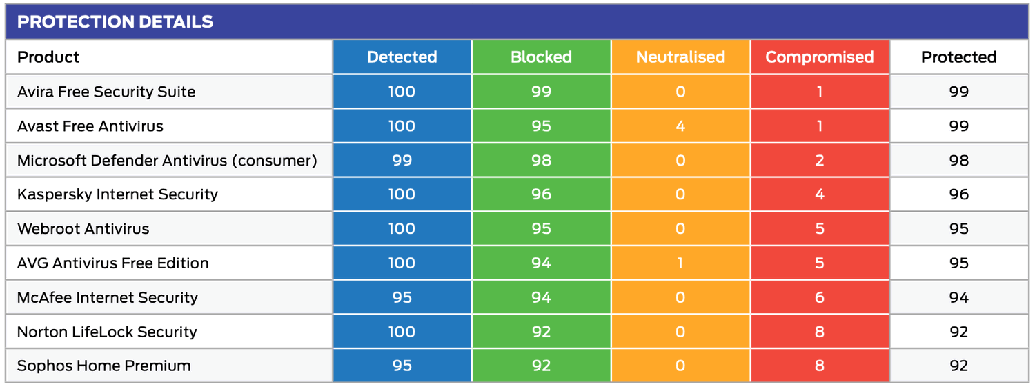 SE Labs: ������������ ������������ �����������: ��������� ���������� � ������