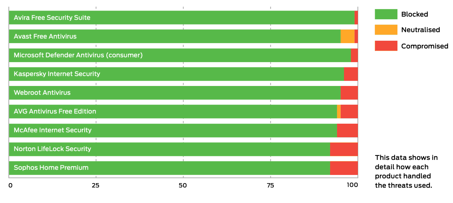 SE Labs: ������������ ������������ �����������: ��������� ���������� � ������