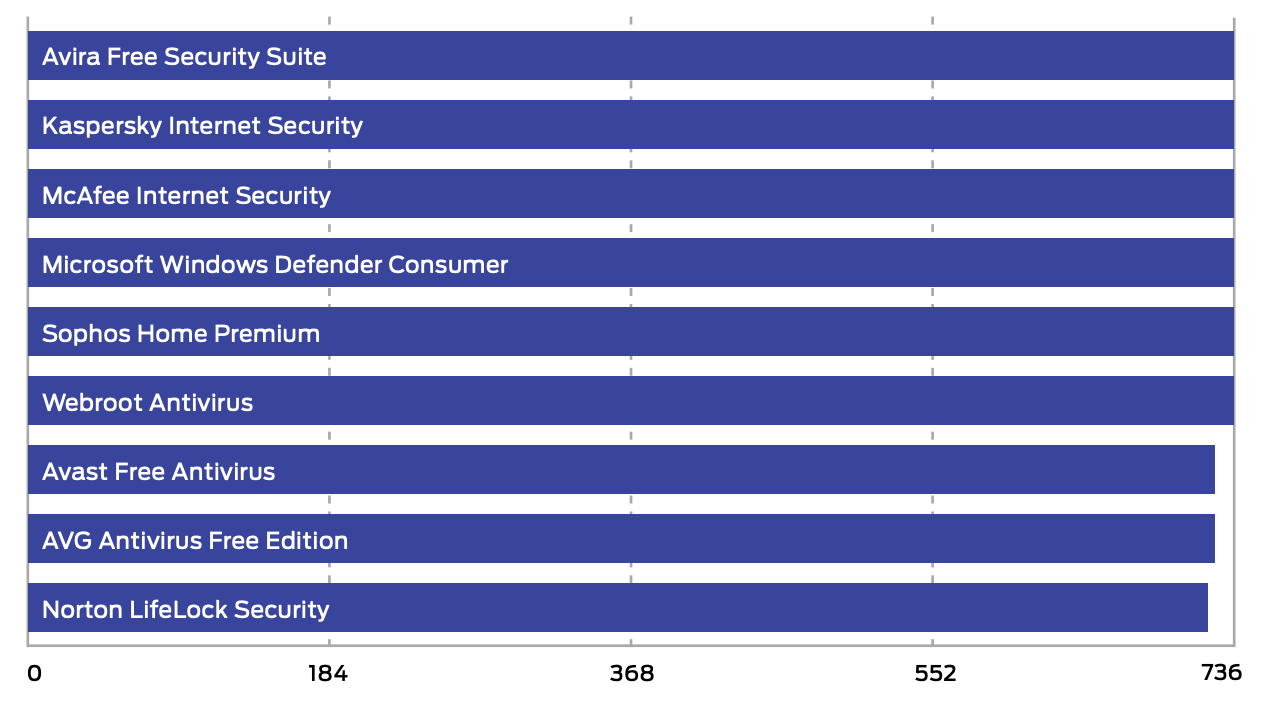 SE Labs: ������ ������������
