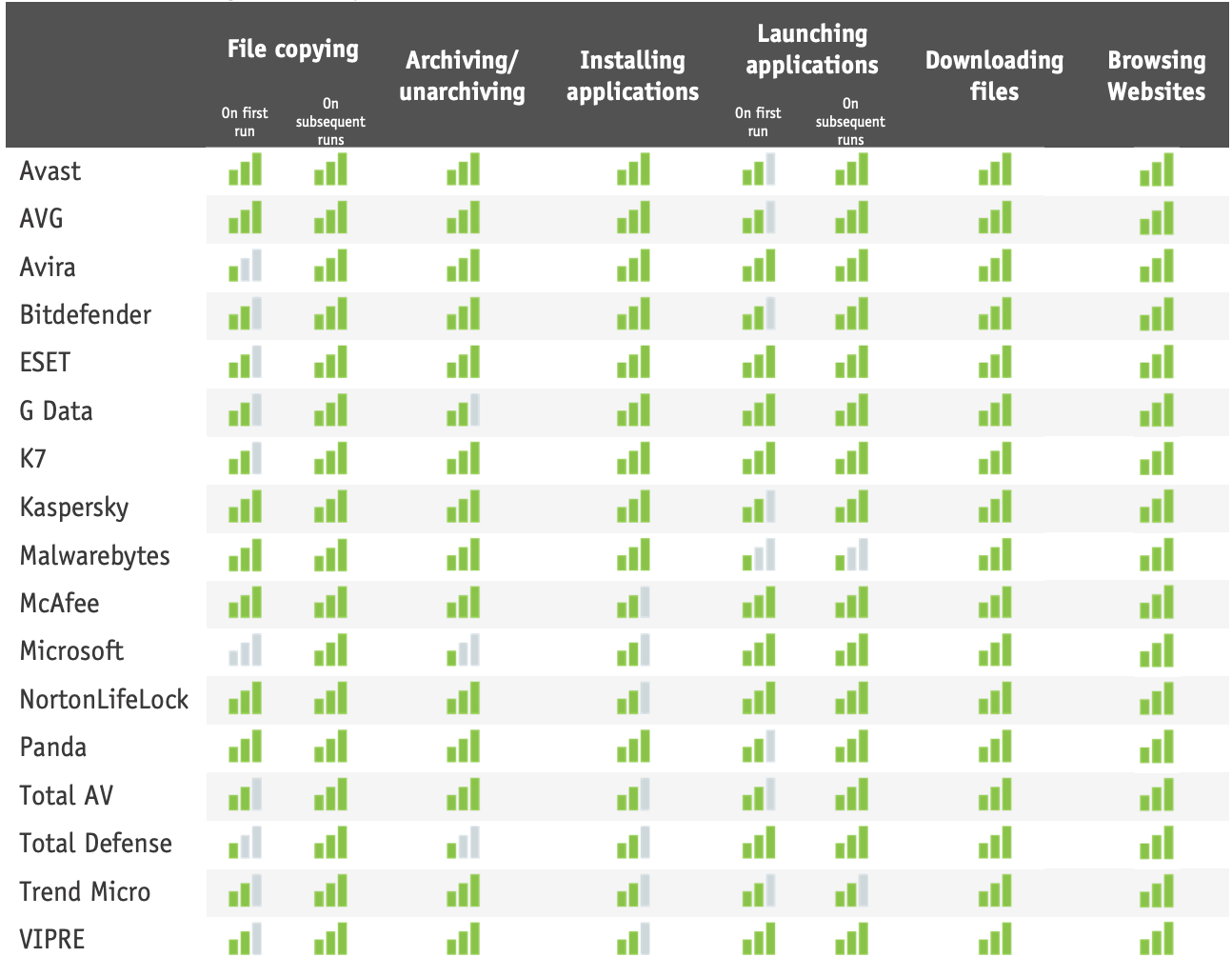 Тест на производительность: Октябрь 2021: Оценка AV-Comparatives