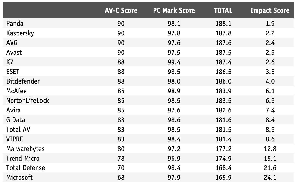 AV-Comparatives: Антивирусы для Windows 10: Тест на производительность: Октябрь 2021: Общая оценка с учетом теста PC Mark