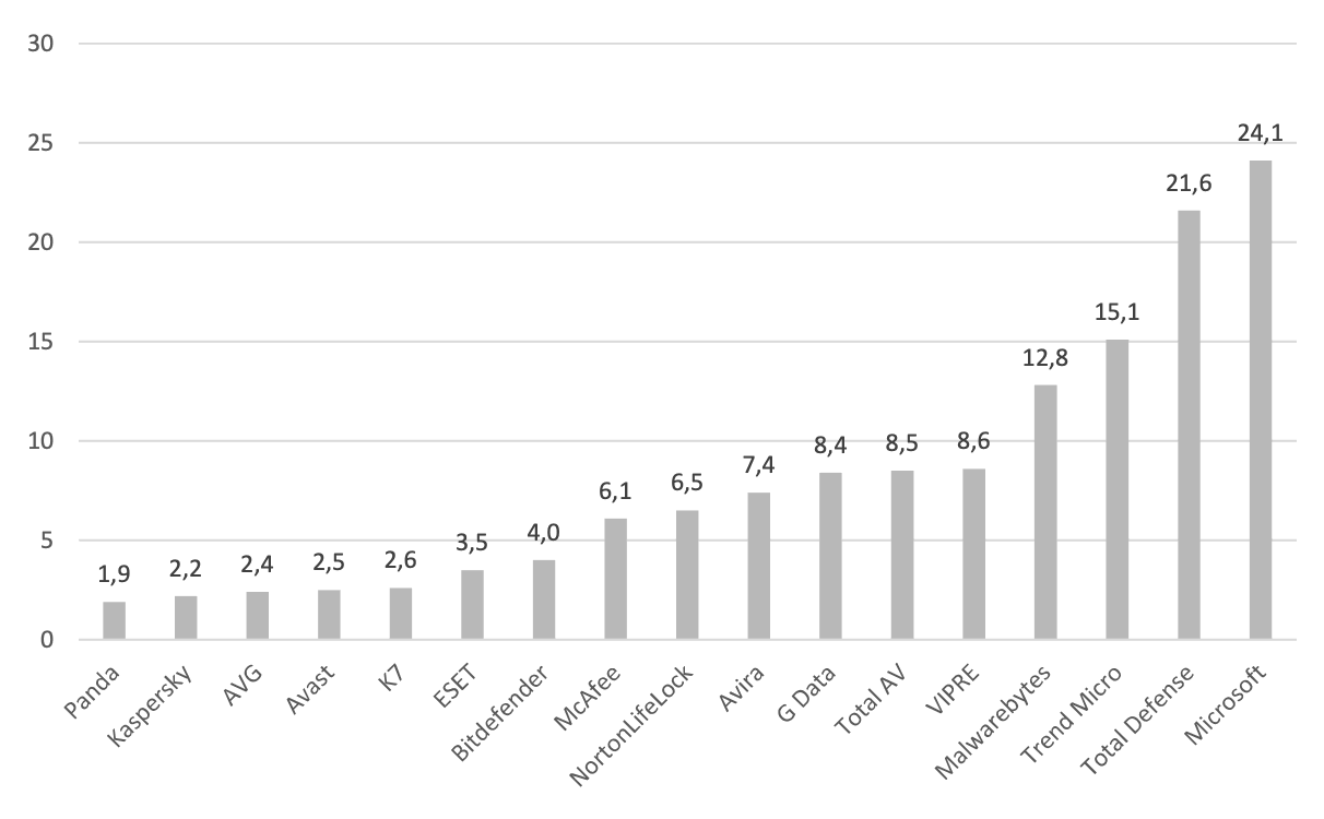 AV-Comparatives: Антивирусы для Windows 10: Тест на производительность: Октябрь 2021: Оценка влияния антивируса на систему