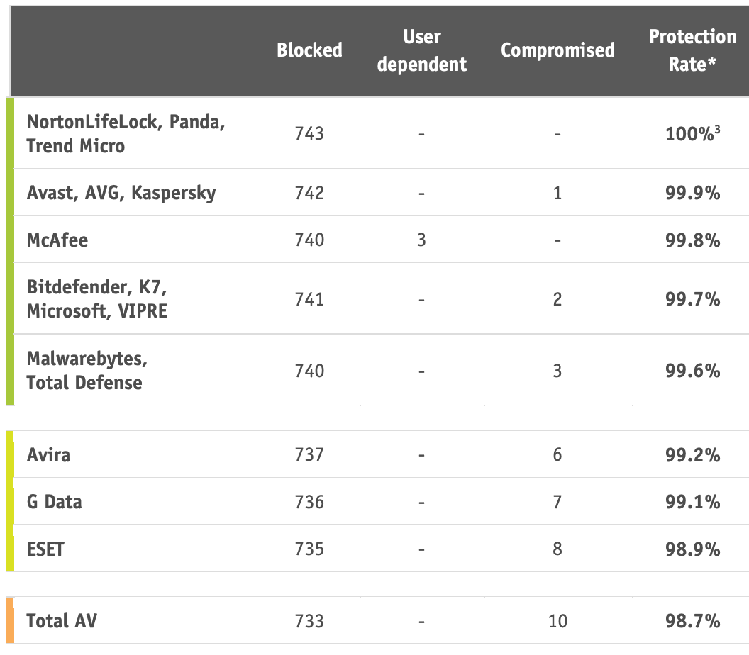 AV-Comparatives: ������������ ������������ �����������: ����-������� 2021: ����� ����������