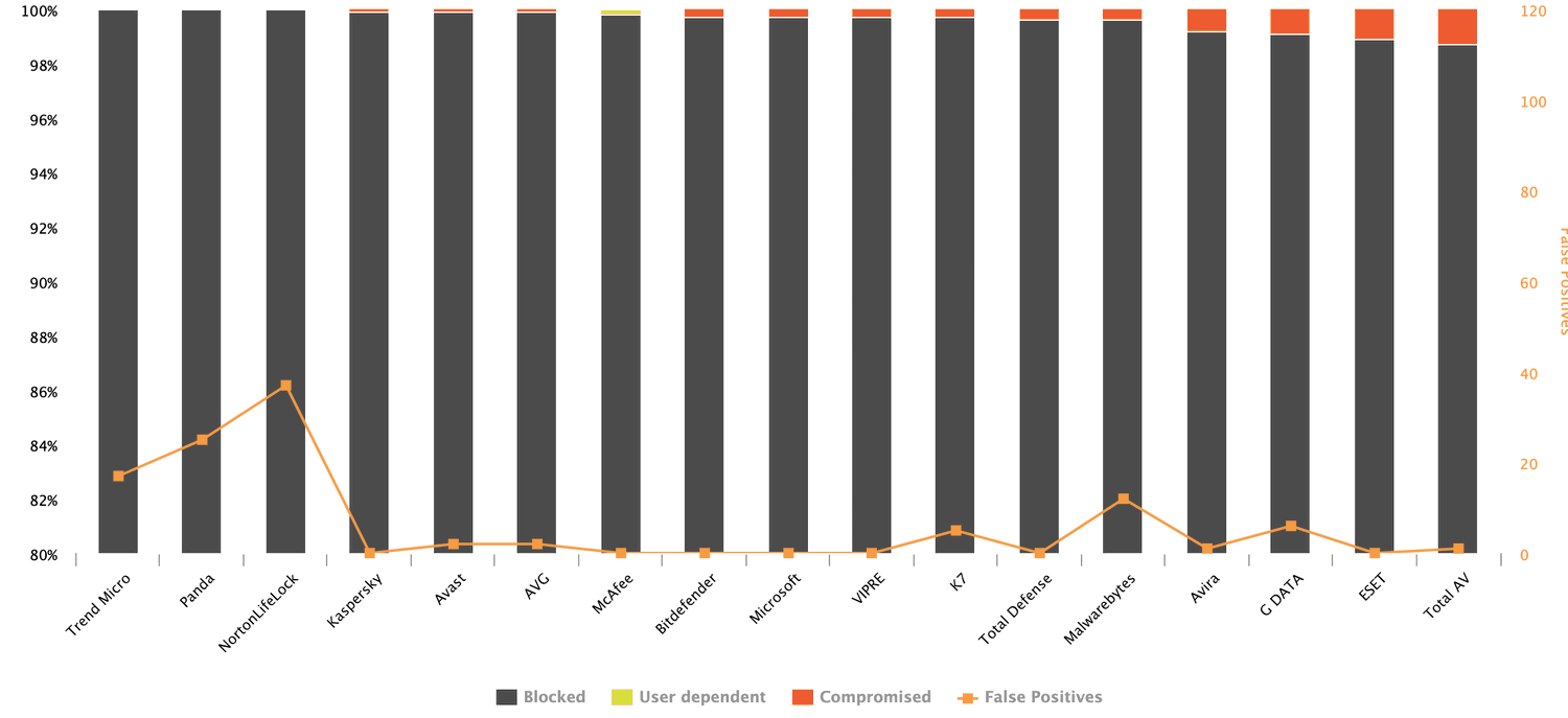 AV-Comparatives: ������������ ������������ �����������: ����-������� 2021: ����� ����������