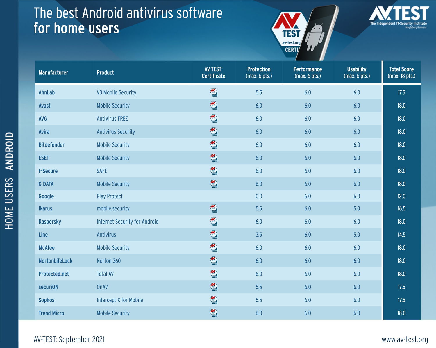 ������������ AV-Test: ���������� ��� Android. �������� 2021: ���������� ������������