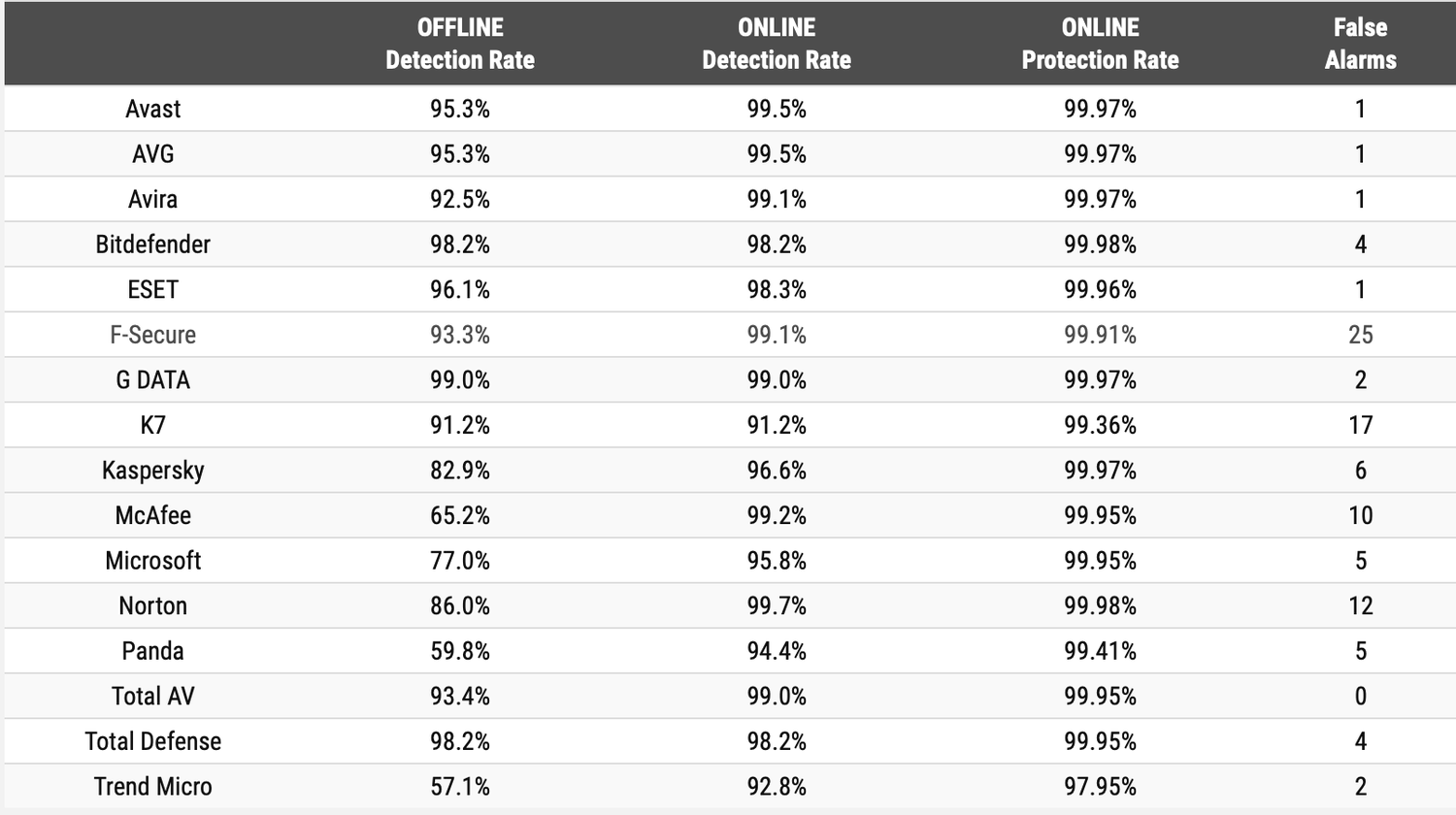 Уровни обнаружения в режимах онлайн и оффлайн – Сентябрь 2023