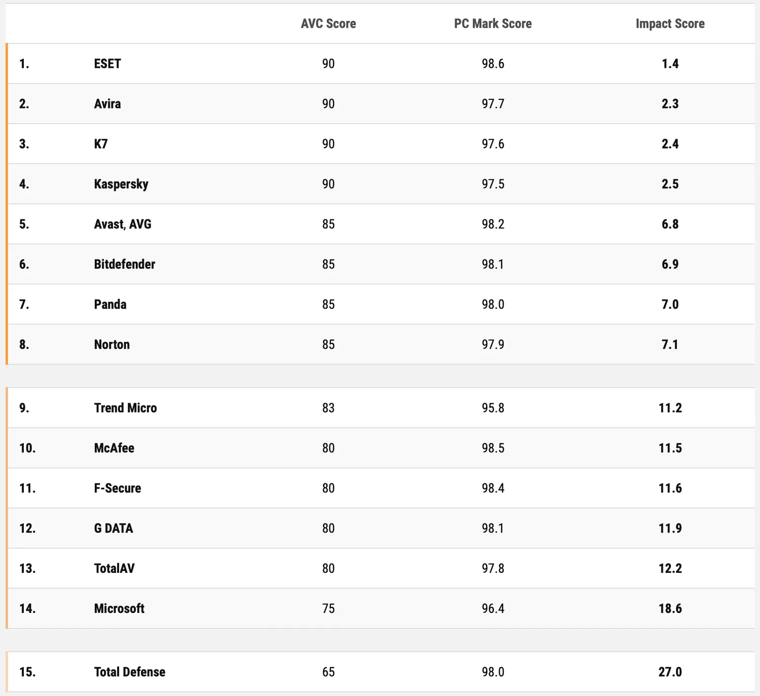 AV-Comparatives: Антивирусы для Windows 10: Тест на производительность: Октябрь 2023: Общая оценка с учетом теста PC Mark