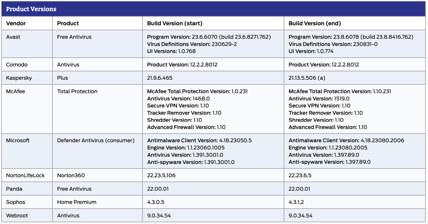 SE Labs: ������������ ������ �����������