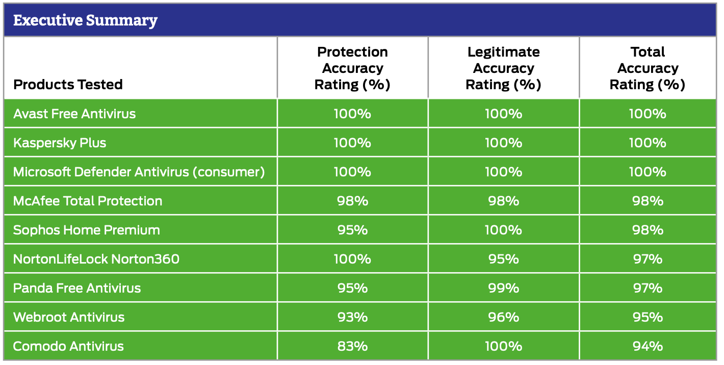 SE Labs: ������������ ������������ �����������: ���������� ������������