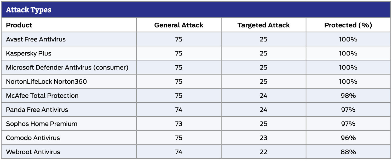 SE Labs: ������������ ������������ �����������: ���������� ������������