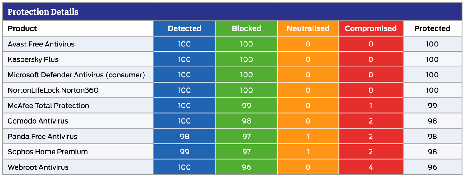 SE Labs: ������������ ������������ �����������: ��������� ���������� � ������