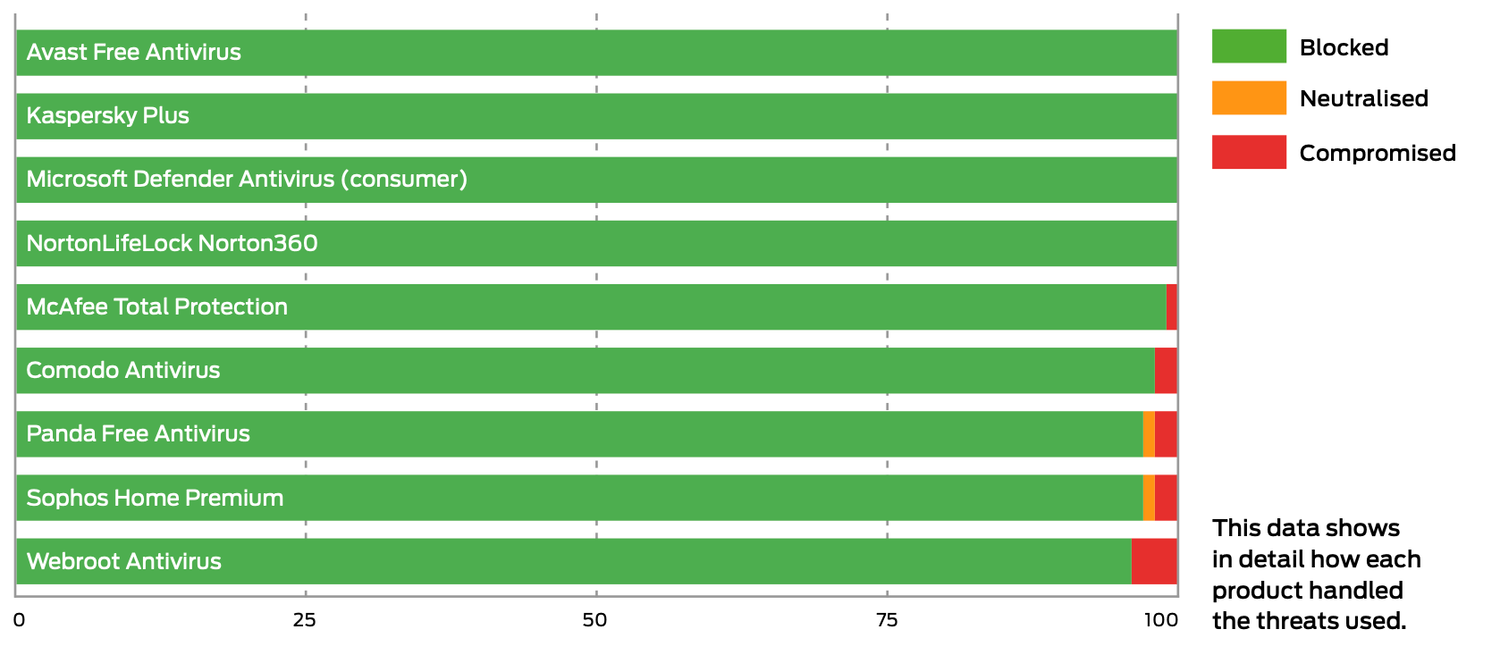 SE Labs: ������������ ������������ �����������: ��������� ���������� � ������