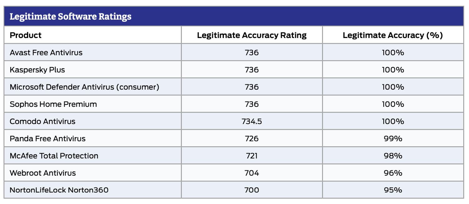 SE Labs: ������ ������������