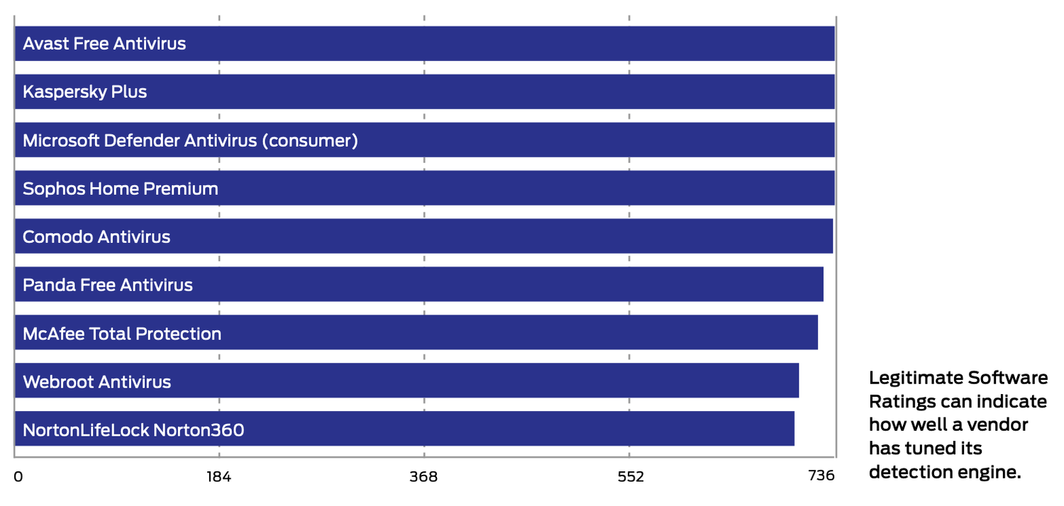 SE Labs: ������ ������������