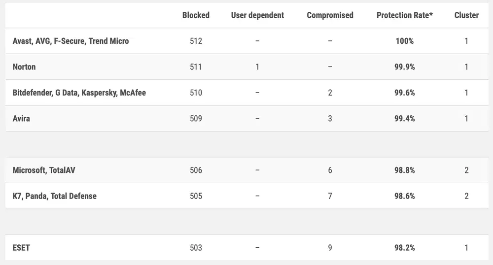 AV-Comparatives: Динамическое тестирование антивирусов: Июль-Октябрь 2023: Общие результаты
