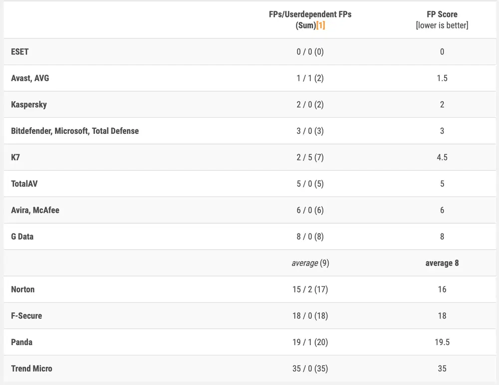 AV-Comparatives: Динамическое тестирование антивирусов: Июль-Октябрь 2023: Ложные срабатывания