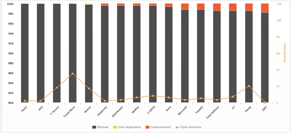AV-Comparatives: Динамическое тестирование антивирусов: Июль-Октябрь 2023: Общие результаты