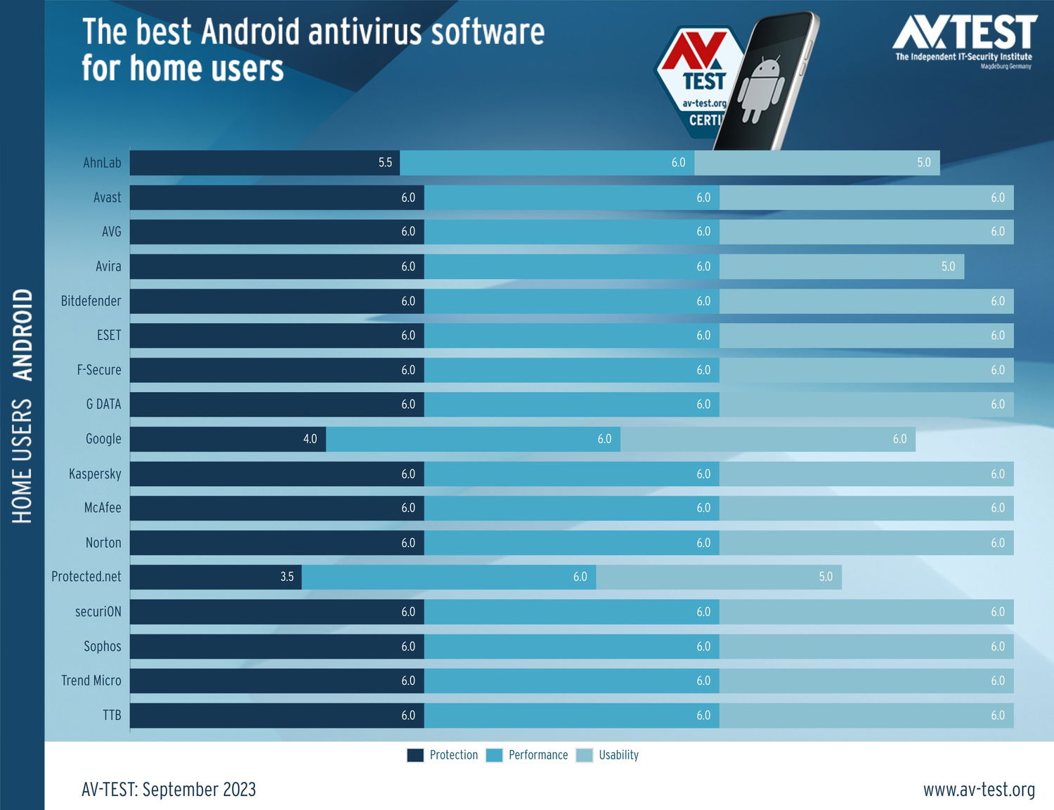 ������������ AV-Test: ���������� ��� Android. �������� 2023: ���������� ������������