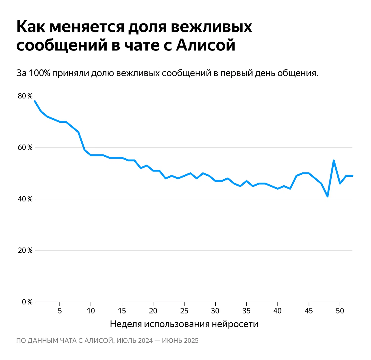 ������ �������� ���������� ������������� � ���� � ������