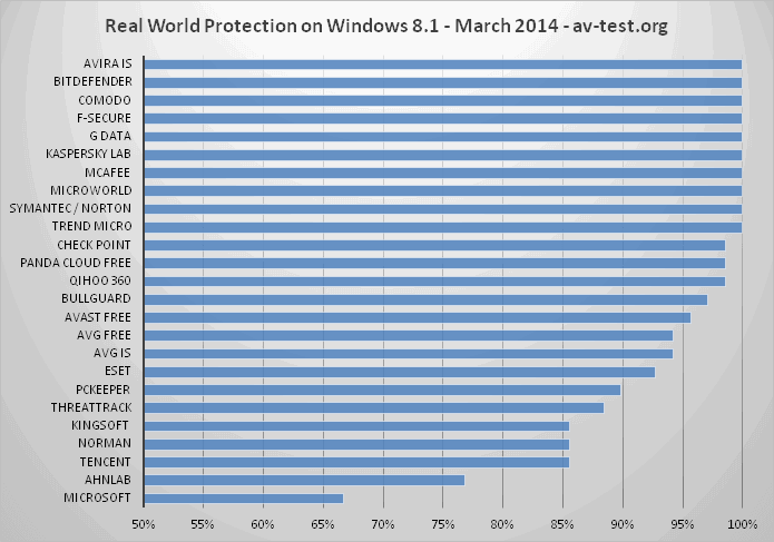AV-Test: ������������ �����������: ����-������ 2014