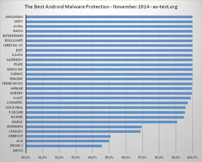 ������������ AV-Test: ���������� ��� Android. ������ 2014: ����� ������� �����������