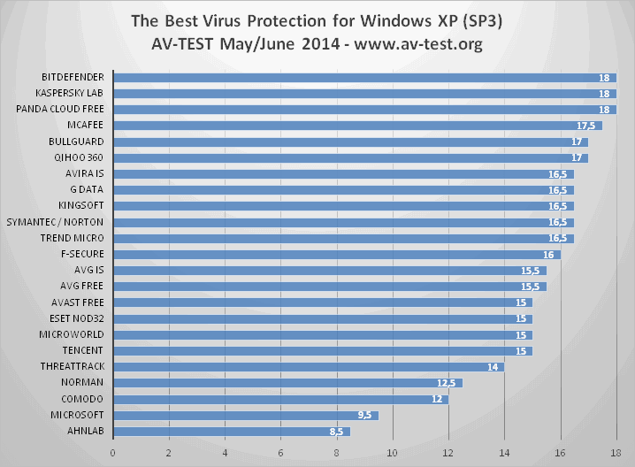 AV-Test: ������������ ������ �� Windows XP (SP3): ����� ���������� ������
