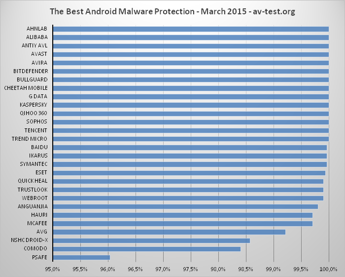 ������������ AV-Test: ���������� ��� Android. ���� 2015: ����� ������� �����������