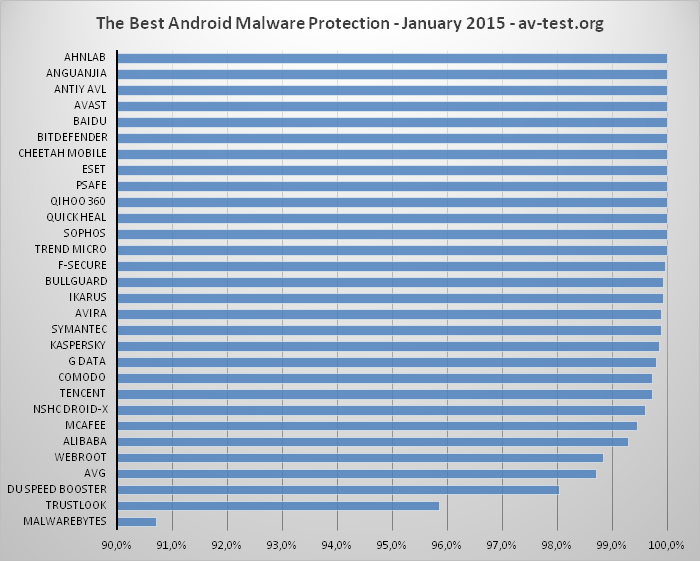 ������������ AV-Test: ���������� ��� Android. ������ 2014: ����� ������� �����������