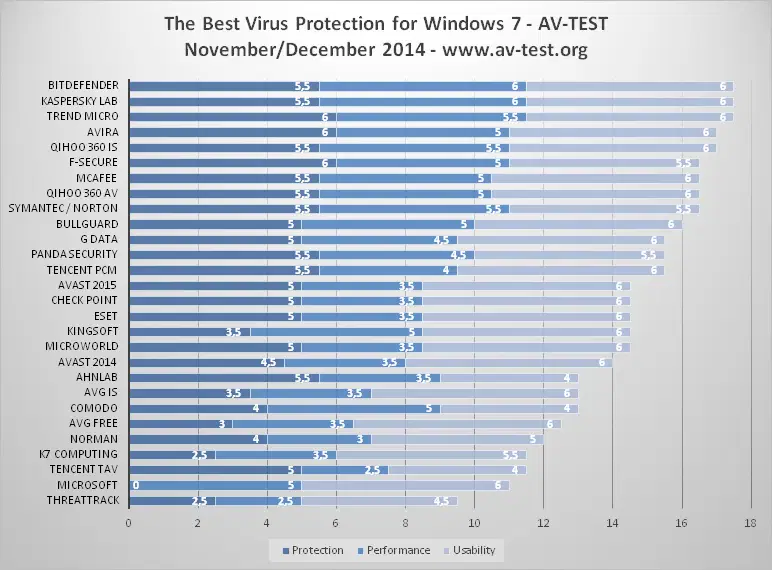 AV-Test: ������ ���������� ��� Windows 7 (64 bit): ����� ���������� ������