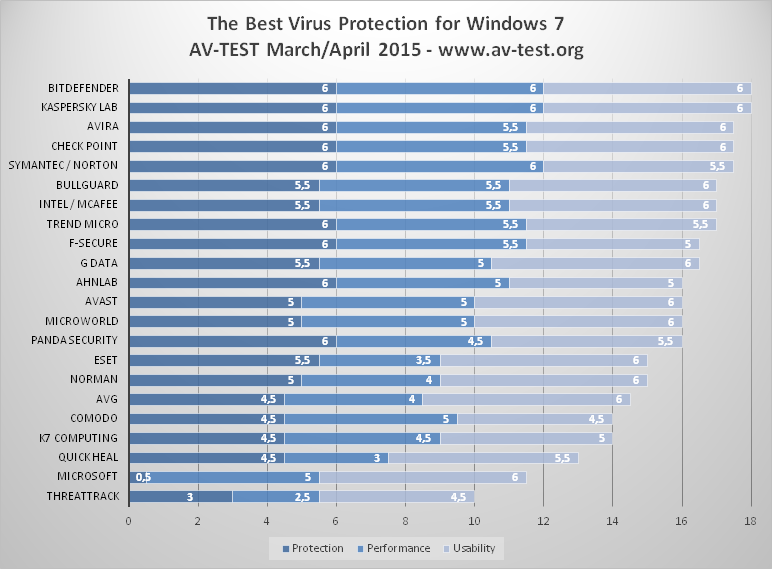 AV-Test: ������ ���������� ��� Windows 8.1 (64 bit) - ����-������ 2015: ����� ���������� ������